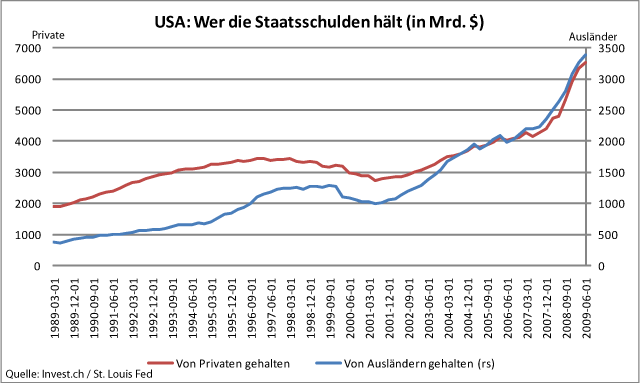 USA-Wer US-Staatsanleihen hält – zwei Sichtweisen.gif