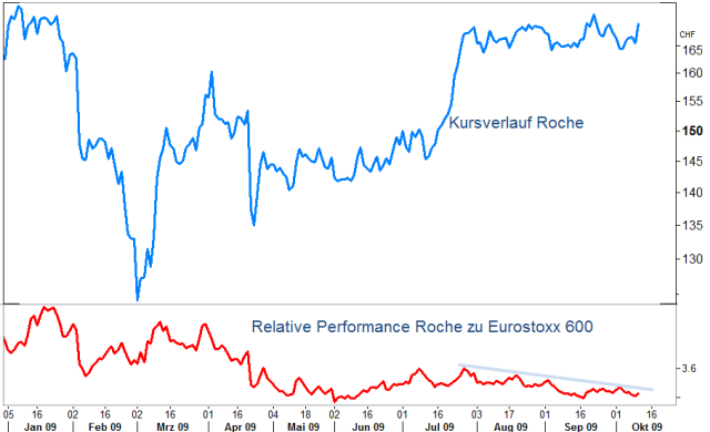 Roche–Aktien noch nicht auf dem Radar der Mehrheit.png