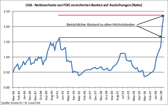 USA – Abschreiber US-Banken - neue Tiefpunkte im Kreditzyklus.gif