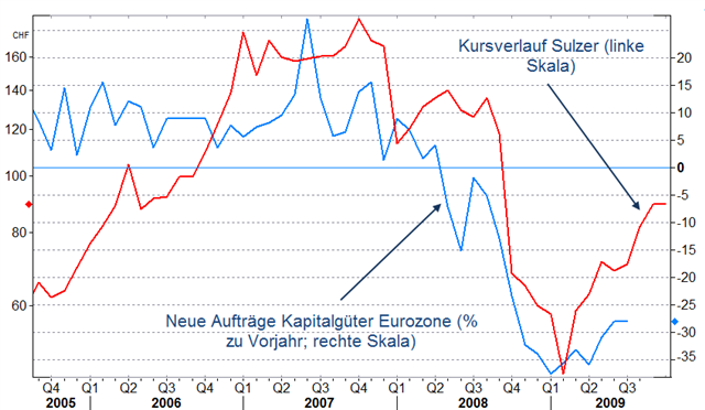 Sulzer – läuft der Kurs der Realität zu schnell voraus.png