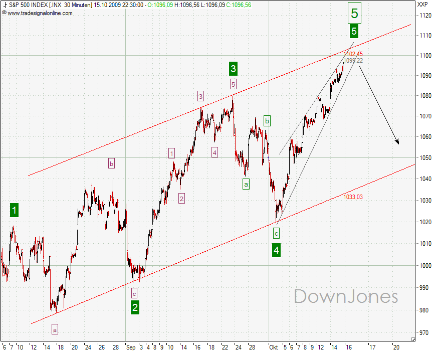 SPX_16-10-2009-30M.png