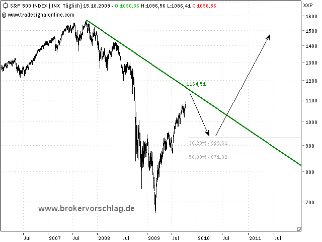 sp500-uebersicht-16-10-2009.png