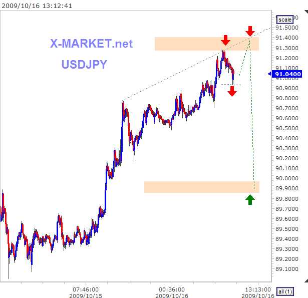 usdjpy_20091016_131250.gif