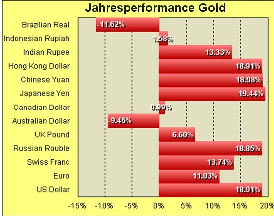 gold in diversen währungen.png