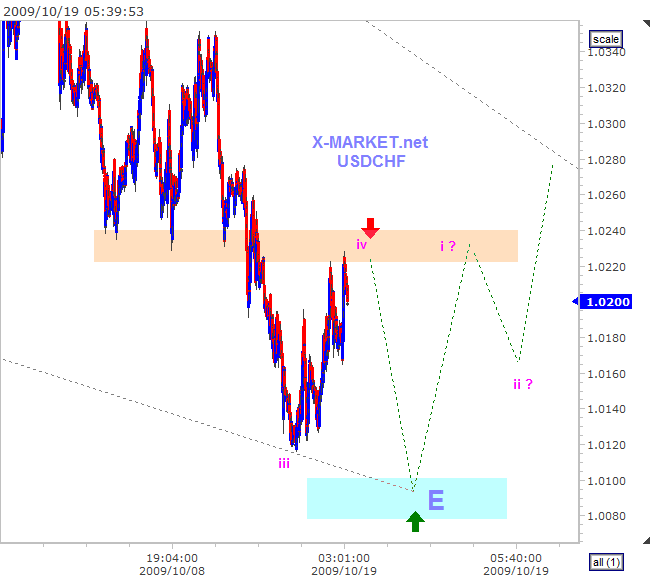 usdchf_20091019_053959.gif