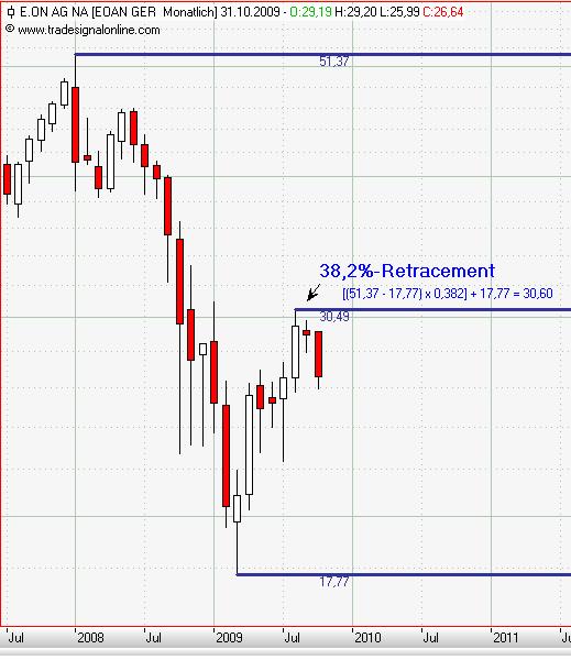 Eon monthly Oktober 2009 mit Retracement.JPG