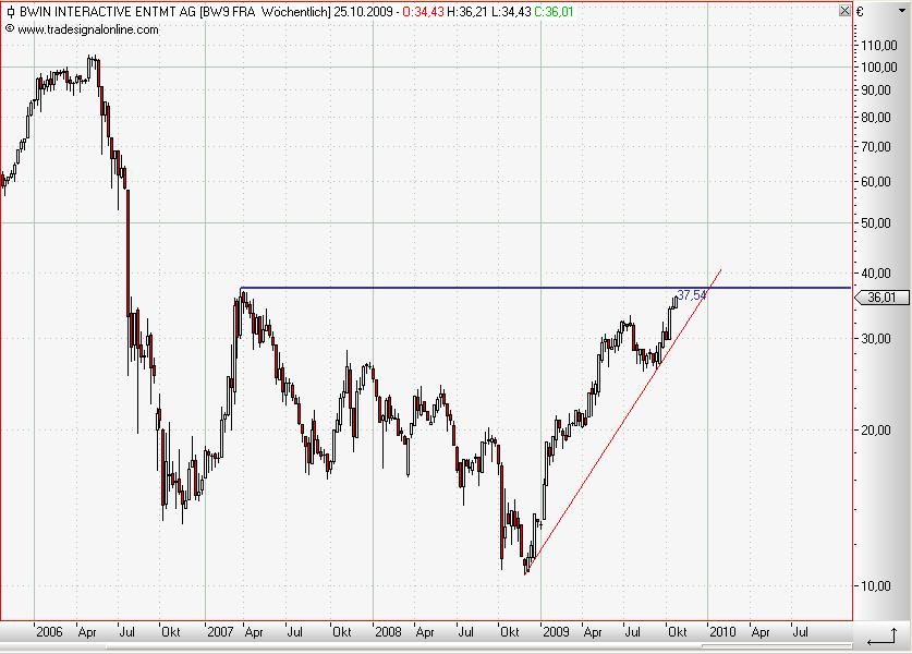 Bwin weekly Oktober 2009.JPG