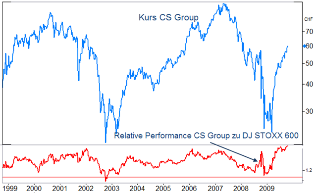 CS Group – relative Performance verliert an Kraft.png