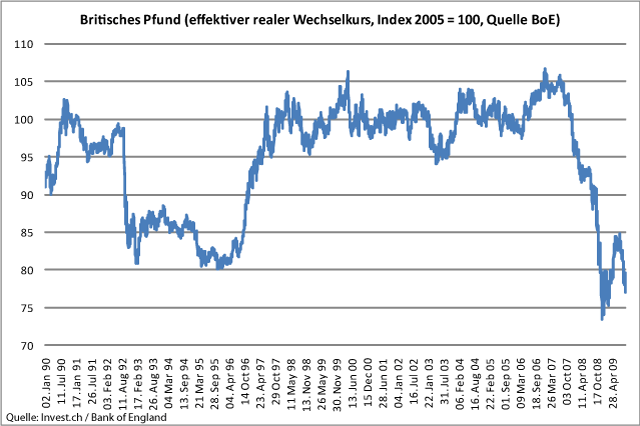 Britisches Pfund – keinerlei Anzeichen für eine Ende der Schwäche.gif