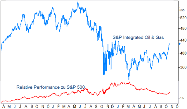 USA – Index-Schwergewichte ziehen nicht mehr richtig.png