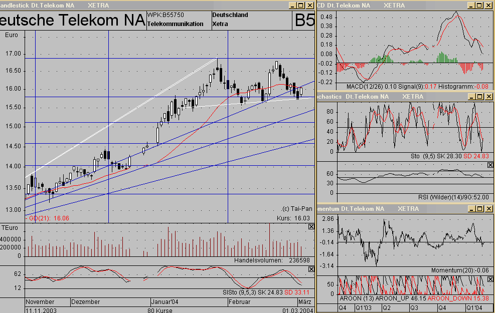 DTAG-Chart,Fibos.gif