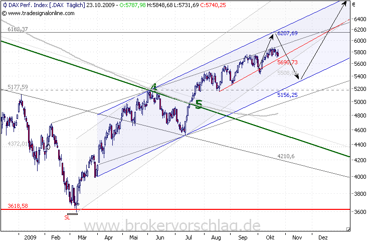 dax-index-a-23-10-2009.png