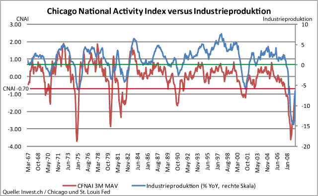 USA – CNAI-Index weist auf brüchige US-Konjunktur hin.gif