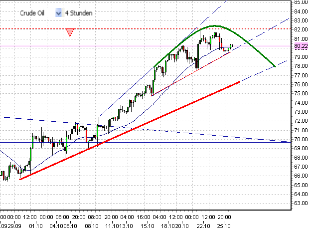 wti-a-26-10-2009.png