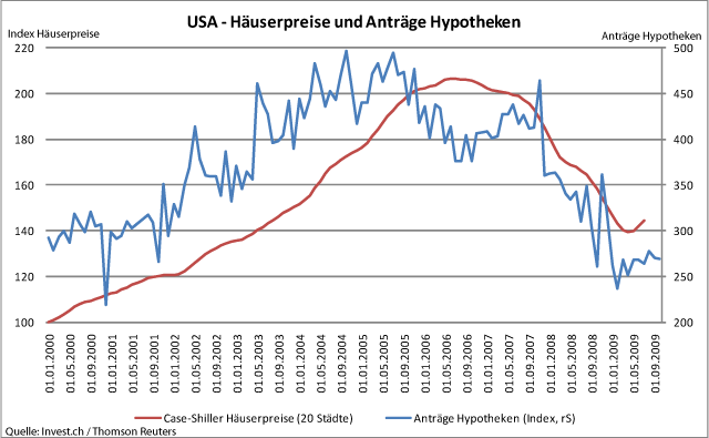 USA - Häuserpreise kaum gestützt durch den Hypothekarmarkt.gif