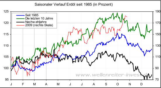 wti-c-sesonal-27-10-2009.png