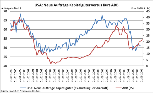 ABB – Fundamentale Trends sichern Kursanstieg nur bedingt ab.gif