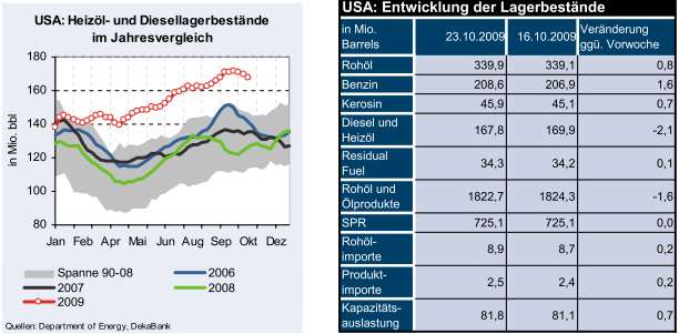 wti-d-28-10-2009.png