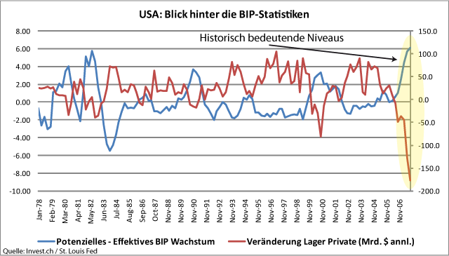 USA – historischer Lagerabbau und Potenzial klar über Wachstum.gif