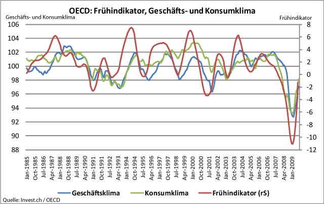 Frühindikatoren OECD-Raum -Trendwende oder Fehlstart.gif