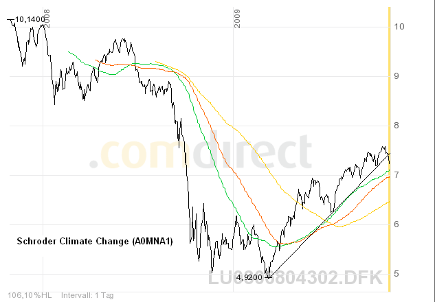 schroder-climate-2j-GD200+GD120+GD85.png