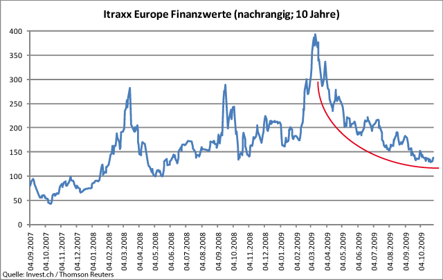 ItraxxEurope Financials – dauerhafte Stabilisierung oder Intermezzo.gif