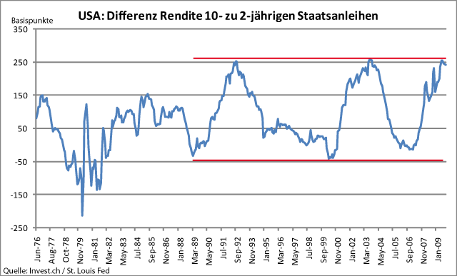 USA -Zinskurve wie Geldpolitik am Scheideweg.gif