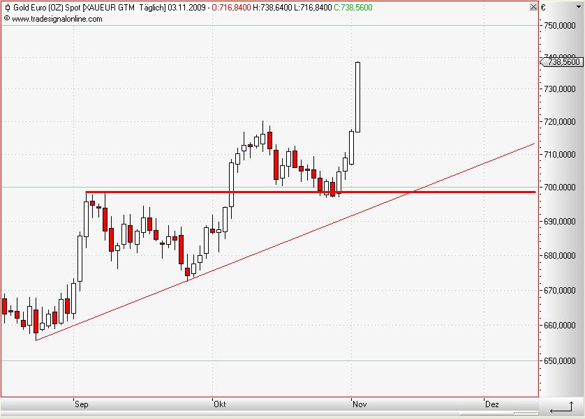 Gold in Euro daily November 2009.JPG