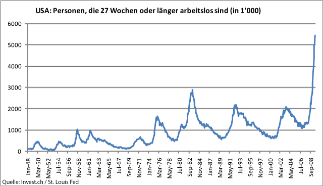 USA-Markanter Anstieg der Langzeitarbeitslosigkeit.gif