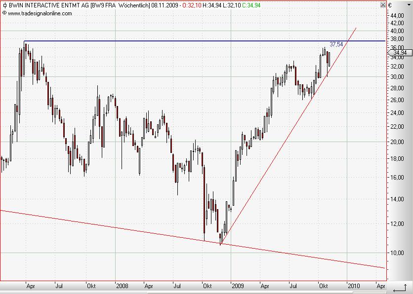 Bwin weekly November 2009.JPG