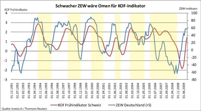 liefert der deutsche zew-index negative vorzeichen fuer den kof-indikator.gif
