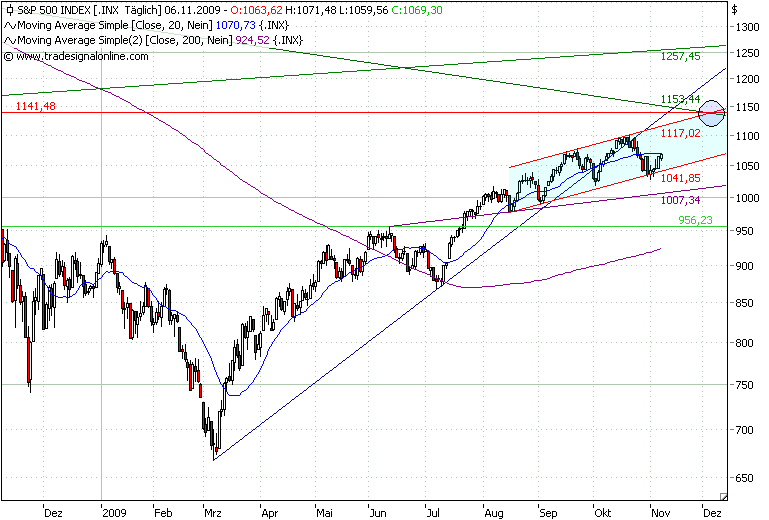 S&P 500 Tageschart 12 Monate.png