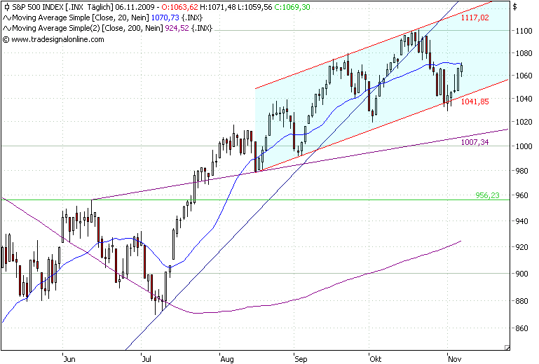 S&P 500 Tageschart.png