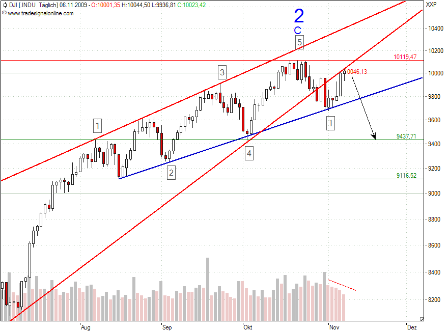 DJI_06-11-2009-Daily.png