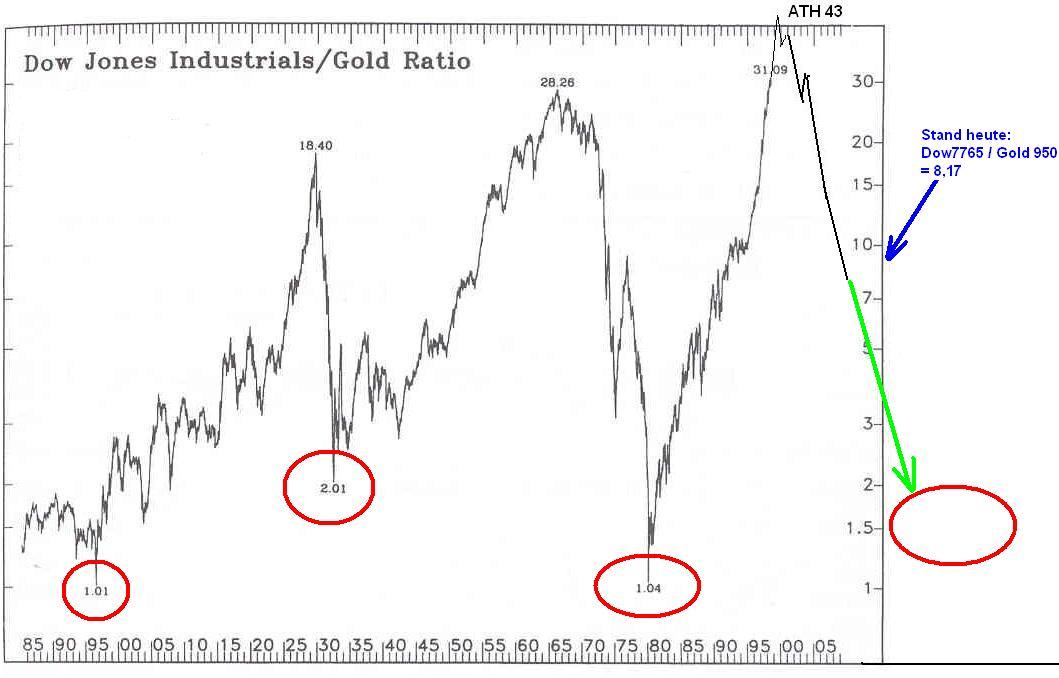 Dow-Gold-Ratio Februar 2009.JPG