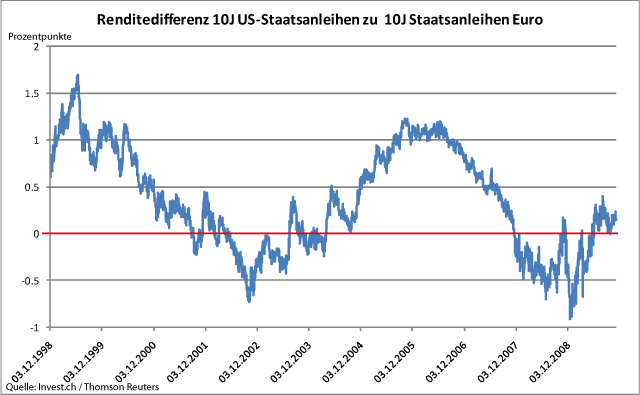 USA - Renditedifferenz am langen Ende spräche für Dollar.gif