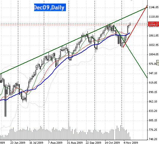 sp500-a-11-11-2009.png