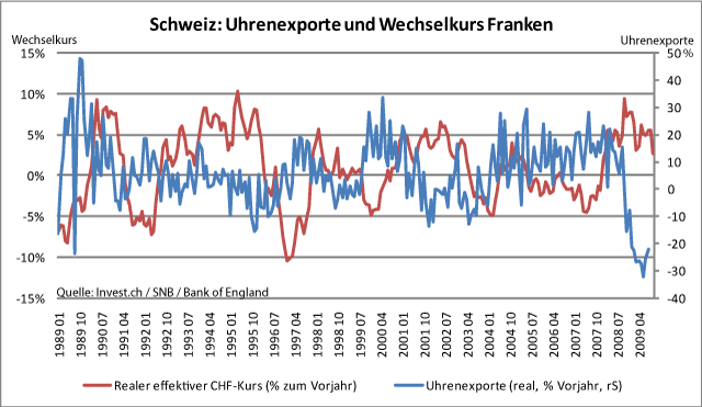 Silbersteifen für Uhrenxporte – Aufwärtsdruck auf Franken geringer.gif