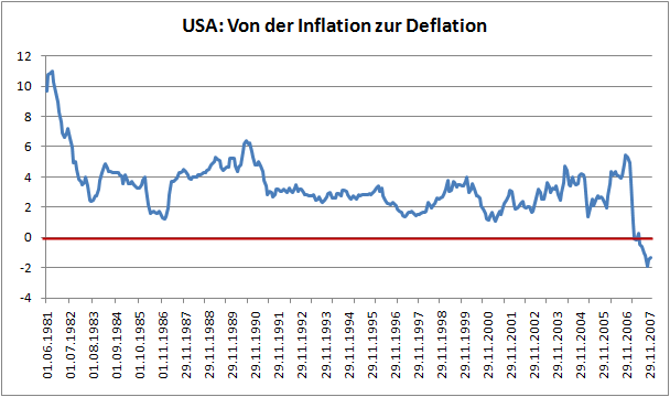 Verschaerft sich die deflationaere Tendenz in USA -Konsumentenpreisindex - Veraenderung in prozenten.png