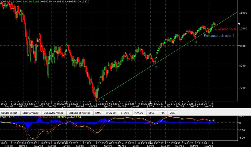 Dow_3+1-13-11.png
