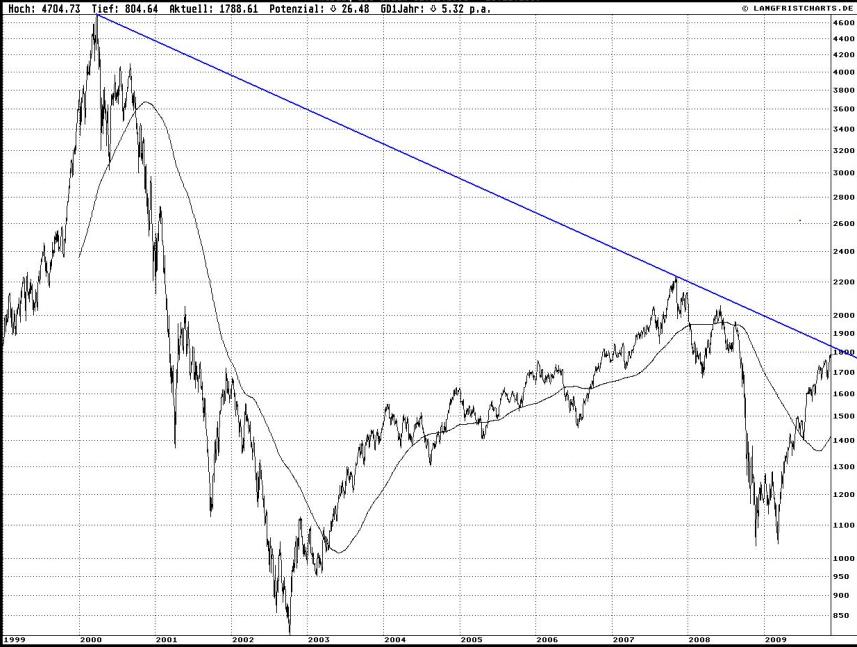 Nasdaq 100 1999-2009.JPG