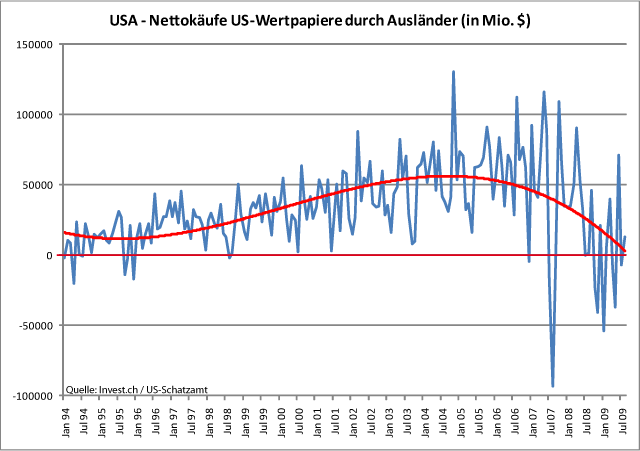 USA – Lust auf US-Vermögenswerte sinkt.gif