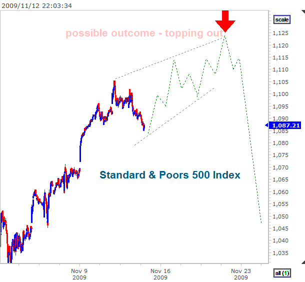 spx-intraday-topping-out-mediumleg-scenario-12_11_2009.gif