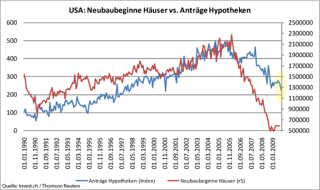 USA - Häusermarkt weiterhin auf brüchiger Basis.gif