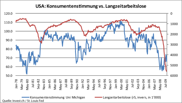 USA – Arbeitsmarkt als Stimmungs-Risiko.gif