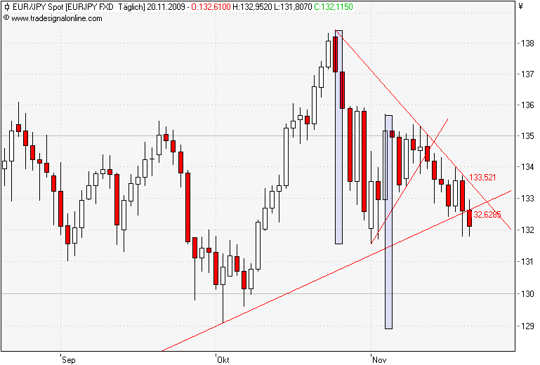 091121a EURJPY Daily.png