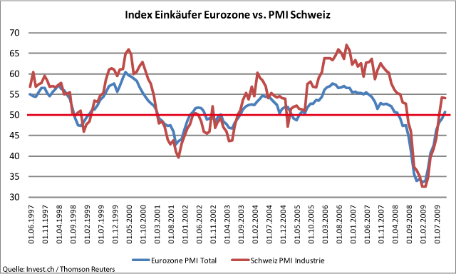 Einkäuferindizes Eurozone und Schweiz – keine Abkoppelung.gif