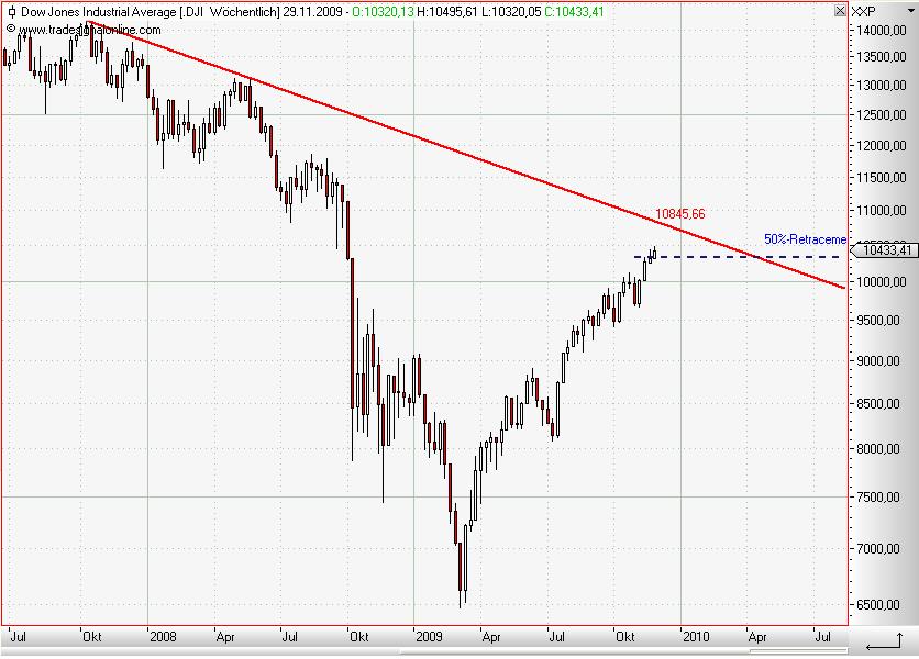 Dow Jones Ind November 2009.JPG