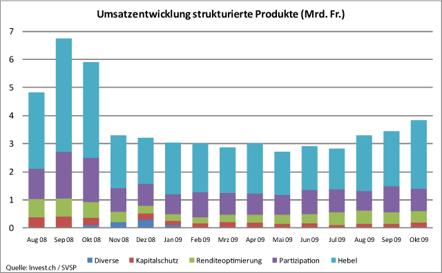 umsatzentwicklung-strukturierter-produkte-in-mrd-franken.gif