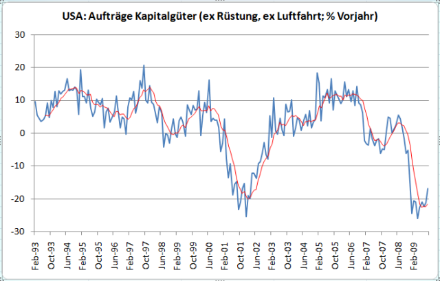 Steigen die Auftragseingänge der langlebigen Güter.png